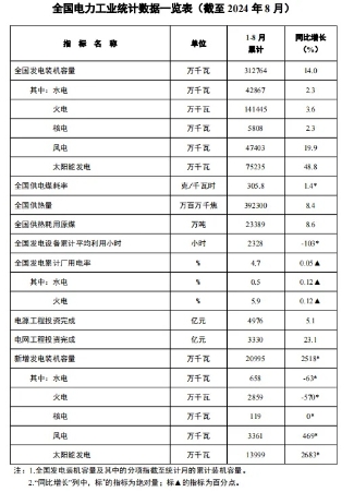 行业-能源局截至8月装机