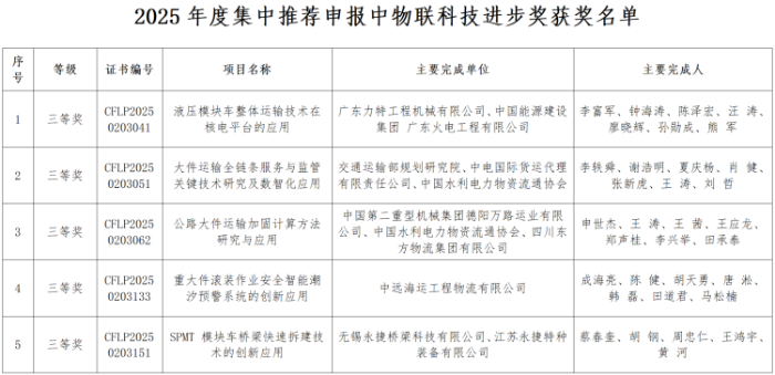 协会搭建“直通车”,推荐五个项目获评中物联科技进步奖_01_副本.png